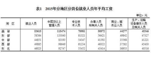 2015年各行業(yè)年平均工資出爐 來(lái)看你達(dá)標(biāo)了嗎？