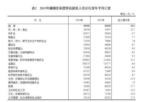 2015年各行業(yè)年平均工資出爐 來(lái)看你達(dá)標(biāo)了嗎？