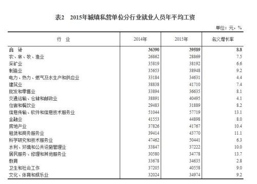 2015年各行業(yè)年平均工資出爐 來(lái)看你達(dá)標(biāo)了嗎？