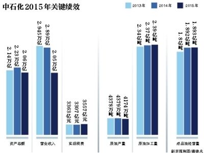 6月7日,中國石化在北京發布了《2015年社會責任報告》。