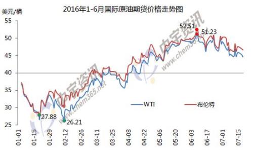 1-6月國際原油期貨價格走勢圖。來源：中宇資訊。