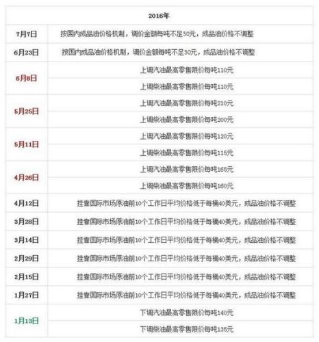 國家發改委歷次成品油價格調整匯總表。來源：隆眾石化網