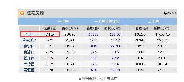 8月成交22548套，目前還剩44116套，上海樓市庫存的緊張程度可見一斑。