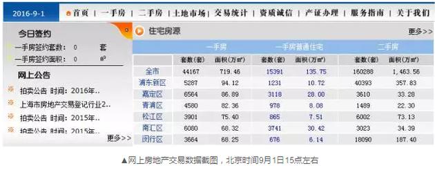 到了下午17點24分左右，交易數據再次變化，成交套數變成了671套。