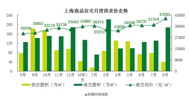 而在7月，上海的新房價格只有37000元/平米！一個月時間，每平米單價漲了5000元！沒錯，就是5000元！！！100平的房子就是50萬元的漲幅。