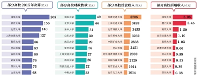 近日，70余所教育部直屬高校公布了2015年度部門決算。