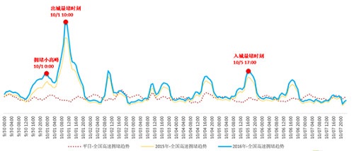 北青網訊，9月29日，交通運輸部路網中心聯合高德地圖發布國慶全國公路網出行報告。報告中交通大數據統計得出的國慶期間全國最堵高速路段，分別是沈海高速、銀昆高速、寧洛高速、京港澳高速、莞佛高速、京滬高速、滬昆高速、滬渝高速，大部分擁堵高速分布在南方城市 。