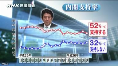 日媒:安倍內閣支持率下降4%17%不信任其人品