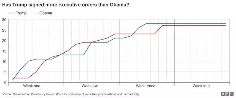 奧巴馬與特朗普上任一個月簽署行政措施的數量對比。