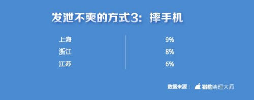 中國手游玩家不爽指數(shù)全球第一 上海人最愛摔手機(jī)