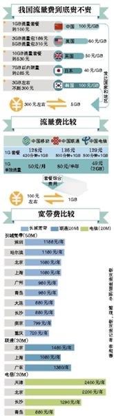 李克強總理在一季度經濟形勢座談會上敦促提網速降網費，工信部很快做出回應。人們似乎一下子看到了提速降費的希望，新京報記者多方走訪、體驗，采訪運營商，試圖揭開這一步還有多遠。