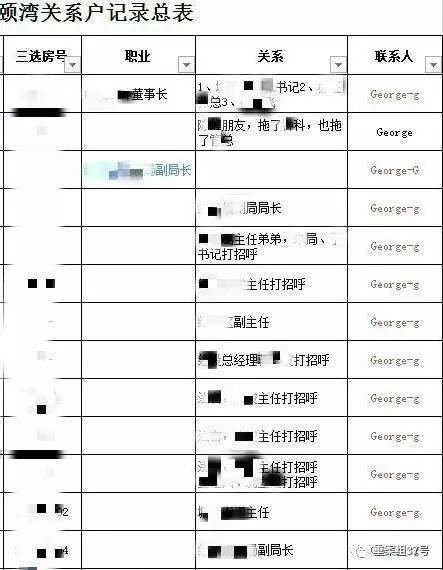 ▲“香港興業·璟頤灣關系戶記錄總表”首頁（局部），部分預約人和打招呼的“關系人”為公務人員。      文件截圖