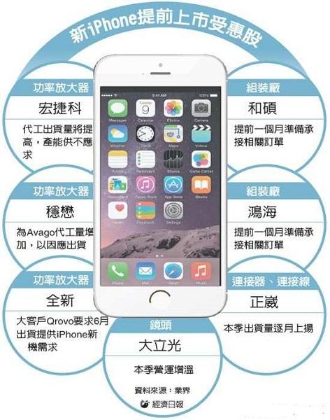 傳iPhone6s今年8月提前發布 良品率提高