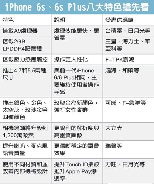 傳iPhone6s今年8月提前發布 良品率提高