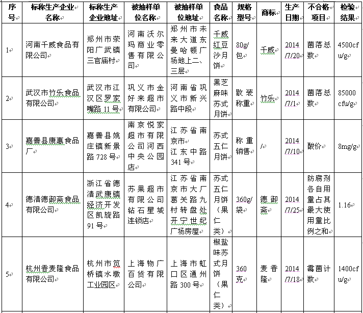 好利來(lái)、盛圓祥等品牌27批次月餅被檢不合格