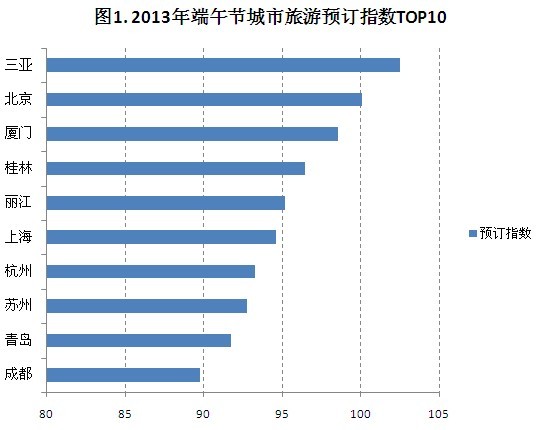 2013端午旅游 十大熱門城市榜單出爐